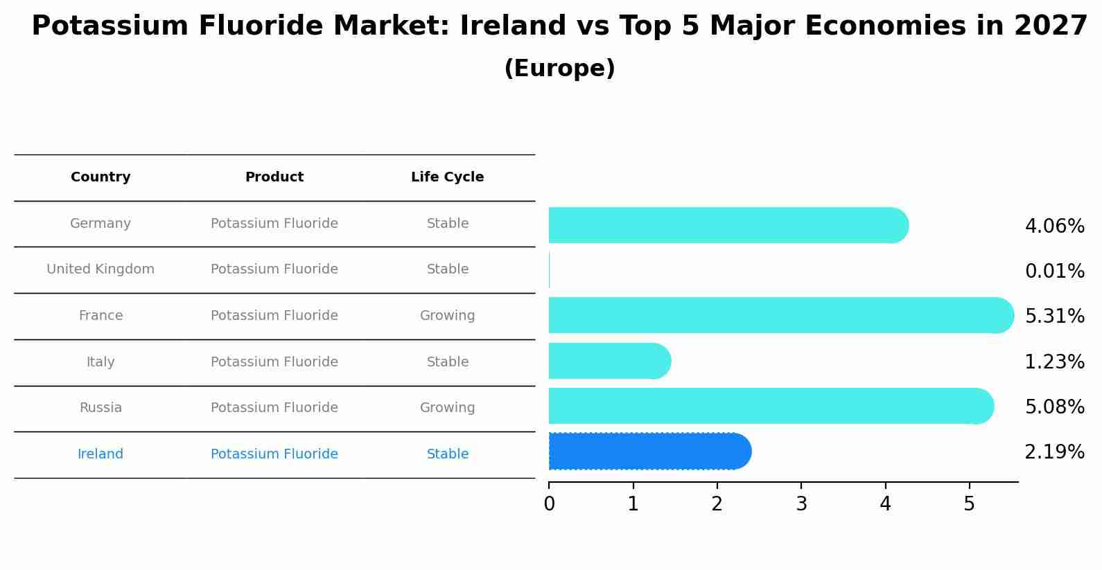 Potassium Fluoride Market: Ireland vs Top 5 Major Economies in 2027 (Europe)