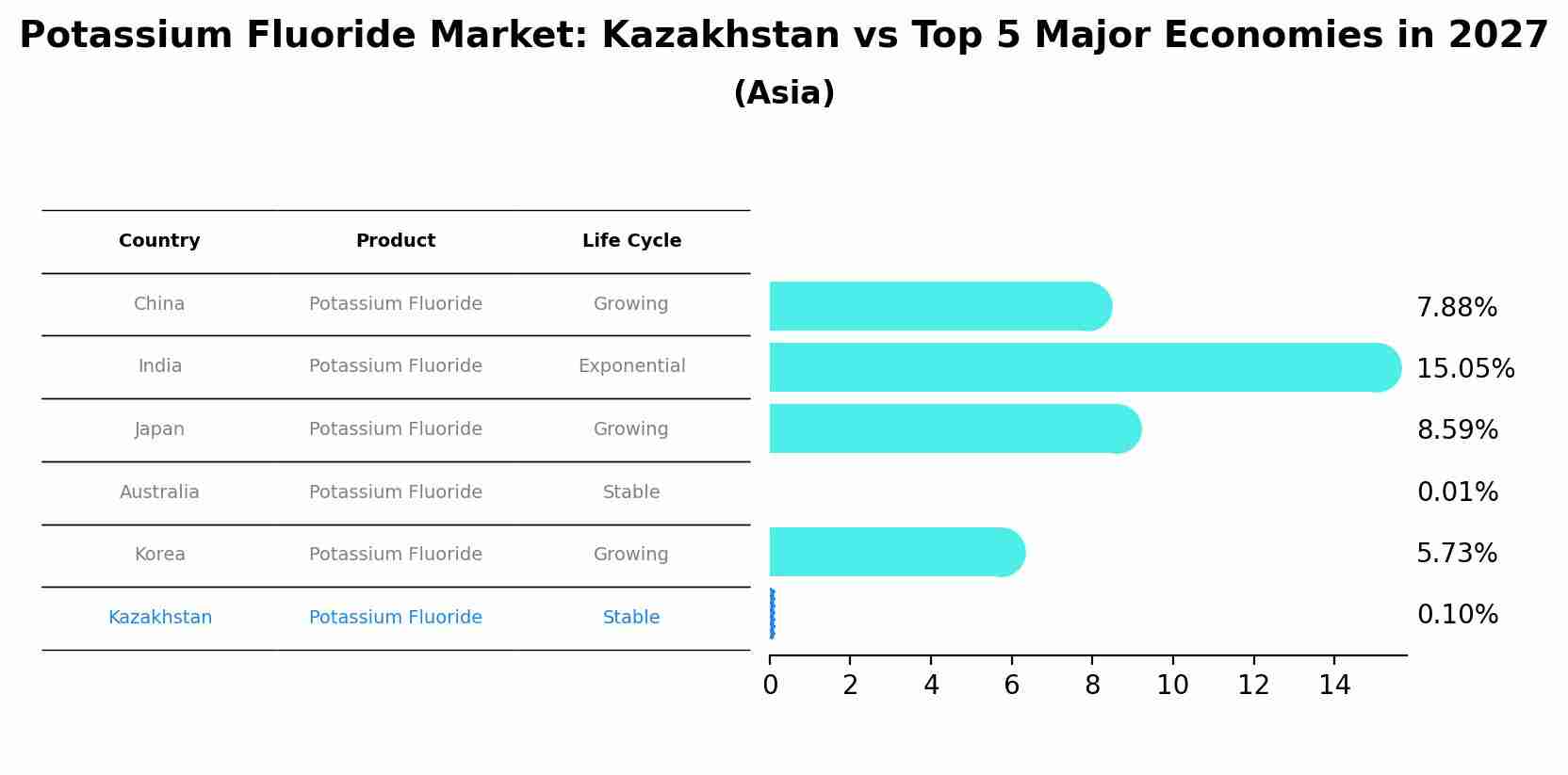 Potassium Fluoride Market: Kazakhstan vs Top 5 Major Economies in 2027 (Asia)