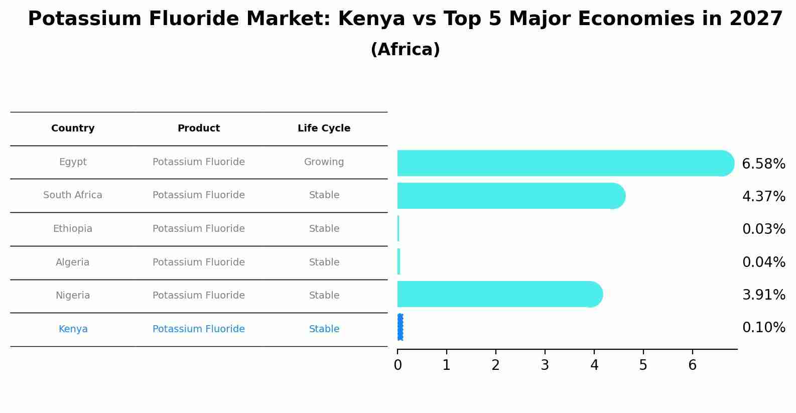 Potassium Fluoride Market: Kenya vs Top 5 Major Economies in 2027 (Africa)