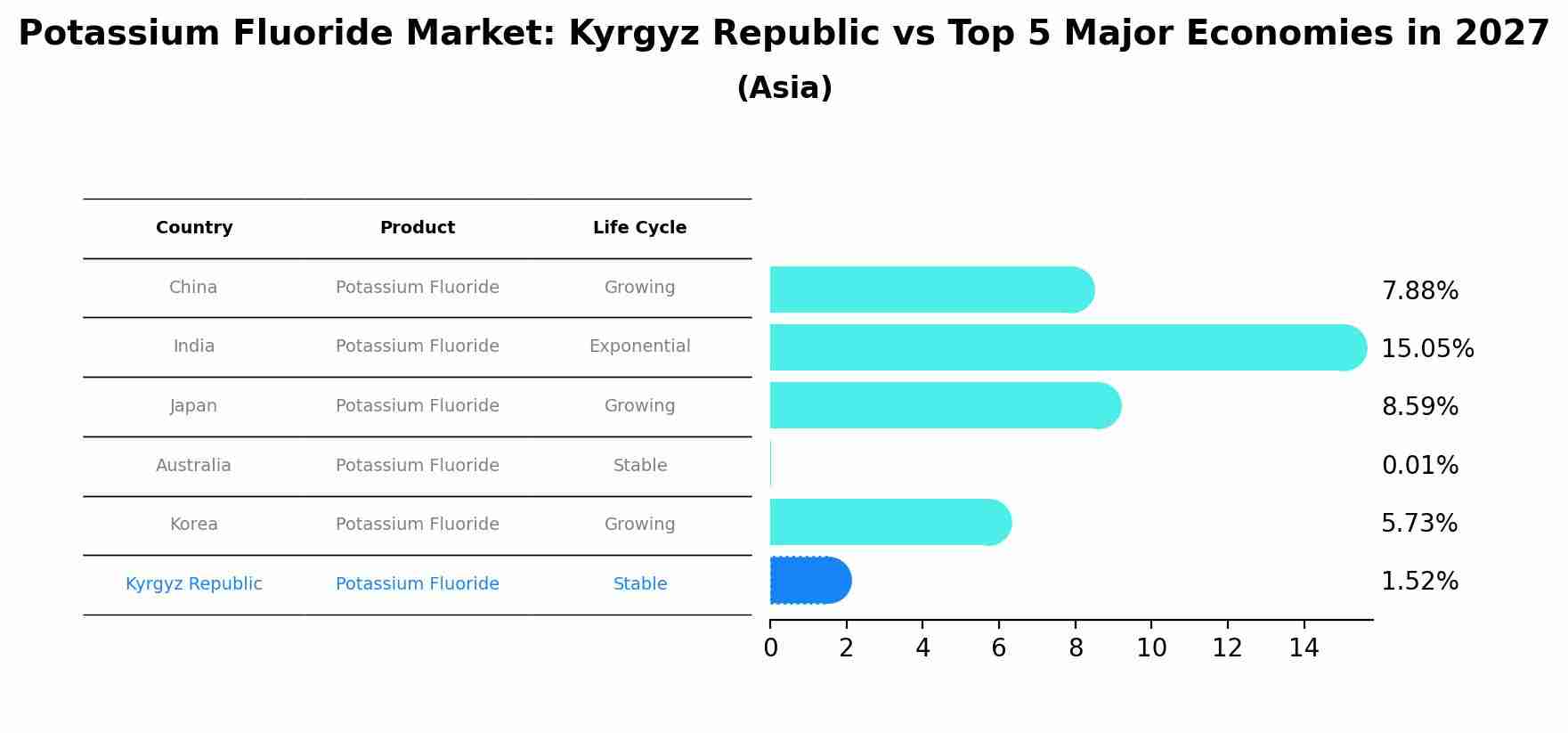 Potassium Fluoride Market: Kyrgyz Republic vs Top 5 Major Economies in 2027 (Asia)