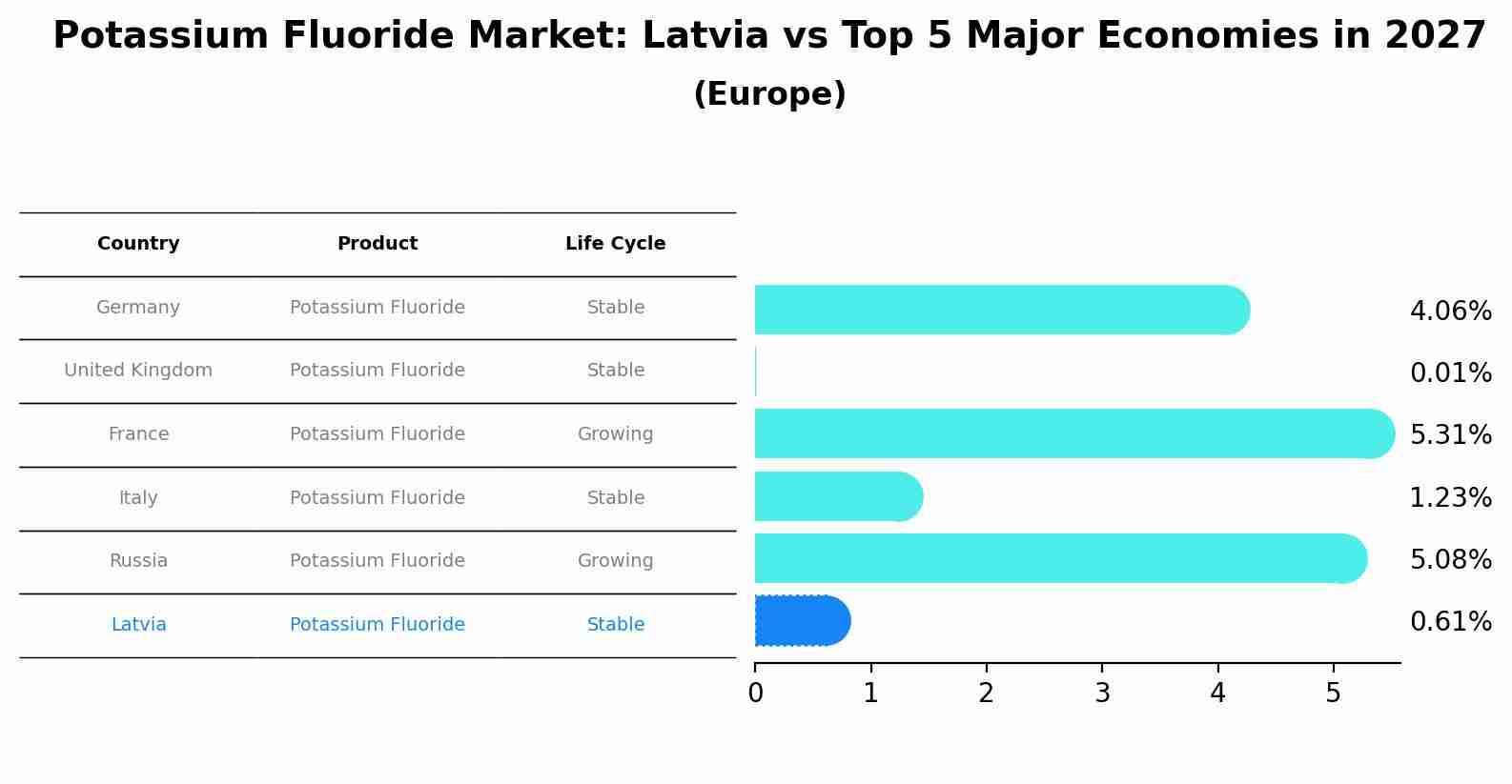 Potassium Fluoride Market: Latvia vs Top 5 Major Economies in 2027 (Europe)