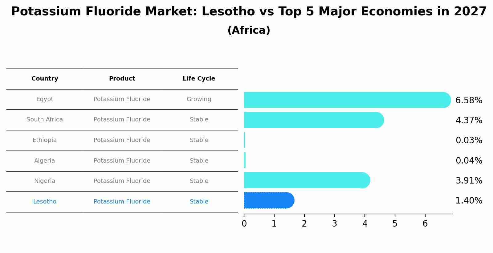 Potassium Fluoride Market: Lesotho vs Top 5 Major Economies in 2027 (Africa)