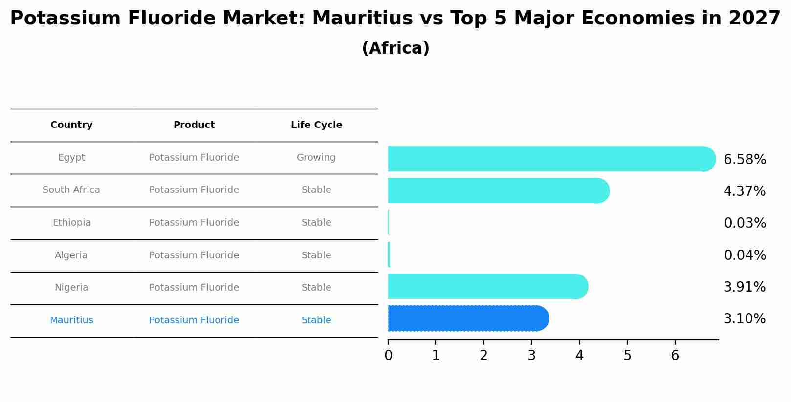 Potassium Fluoride Market: Mauritius vs Top 5 Major Economies in 2027 (Africa)