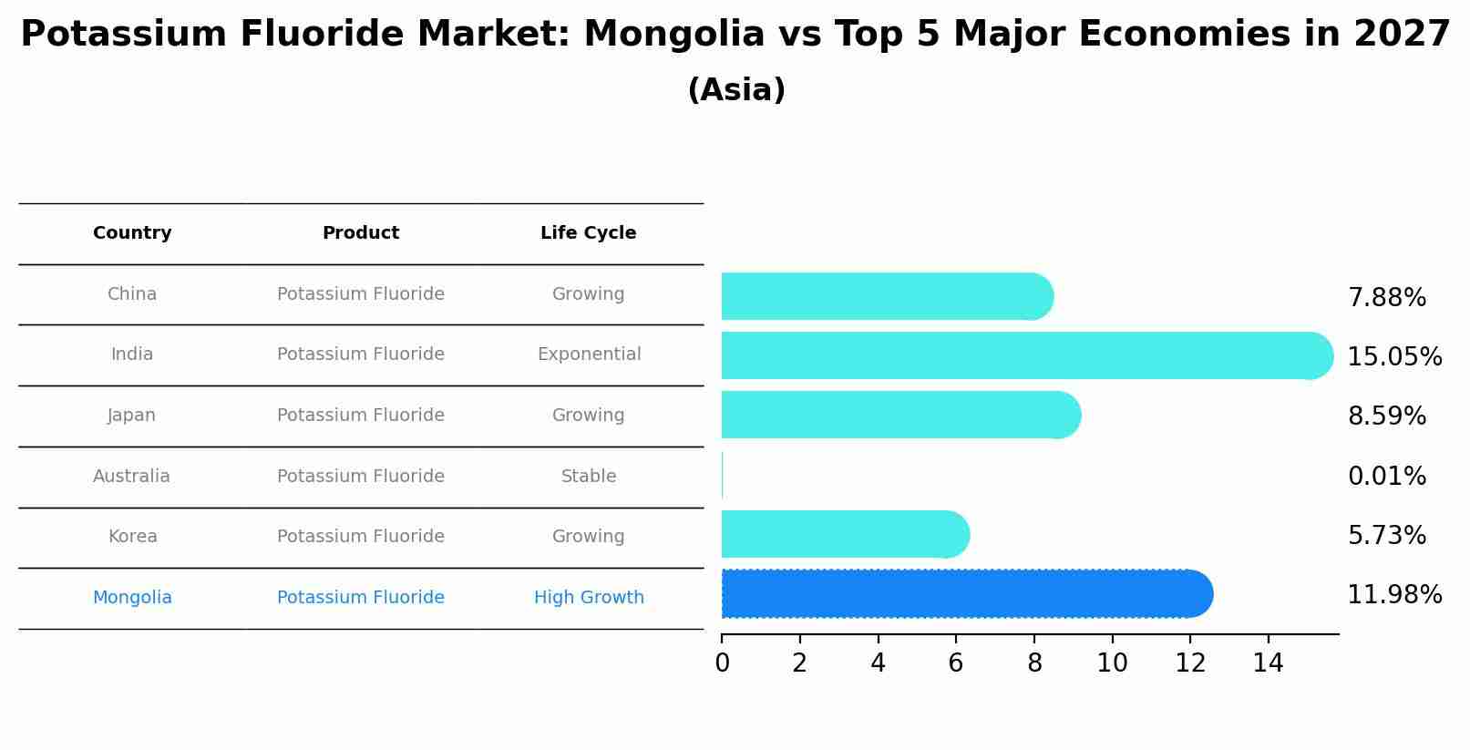 Potassium Fluoride Market: Mongolia vs Top 5 Major Economies in 2027 (Asia)