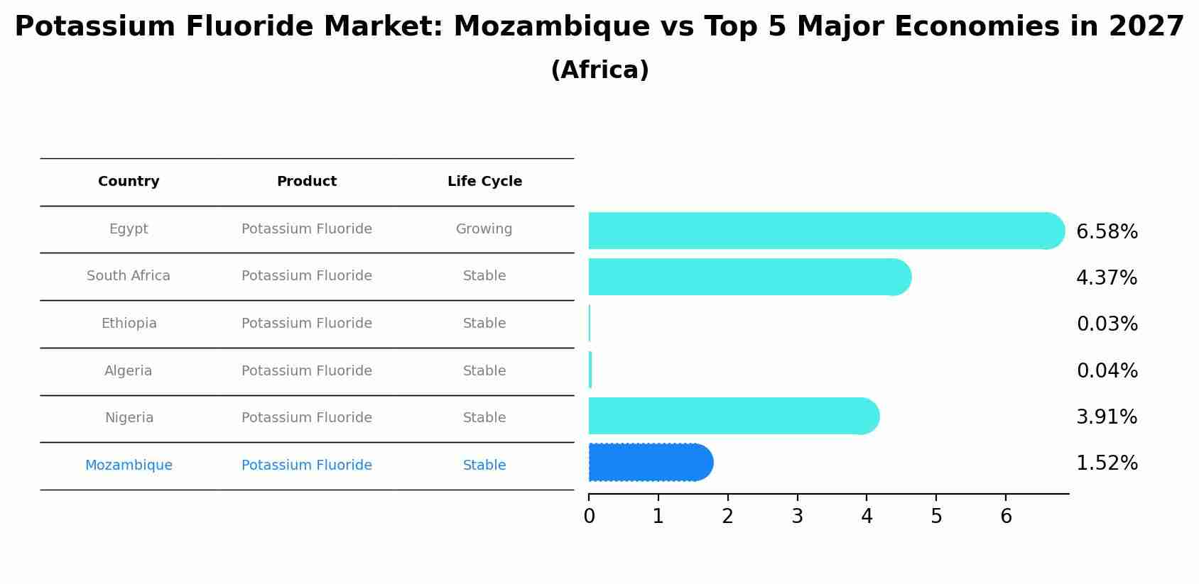 Potassium Fluoride Market: Mozambique vs Top 5 Major Economies in 2027 (Africa)