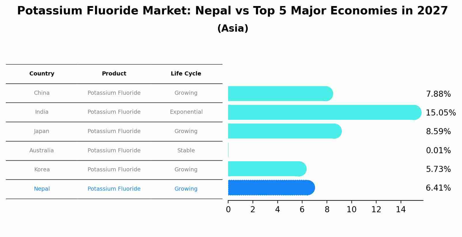 Potassium Fluoride Market: Nepal vs Top 5 Major Economies in 2027 (Asia)