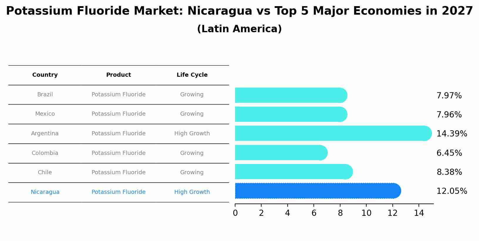 Potassium Fluoride Market: Nicaragua vs Top 5 Major Economies in 2027 (Latin America)
