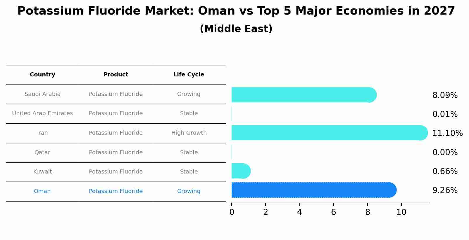 Potassium Fluoride Market: Oman vs Top 5 Major Economies in 2027 (Middle East)