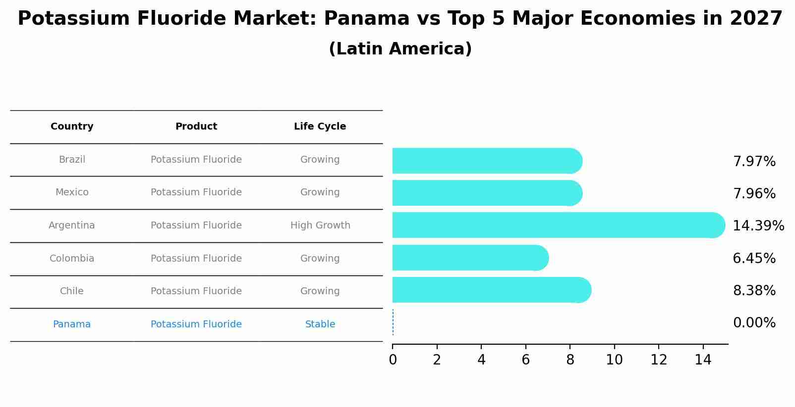 Potassium Fluoride Market: Panama vs Top 5 Major Economies in 2027 (Latin America)