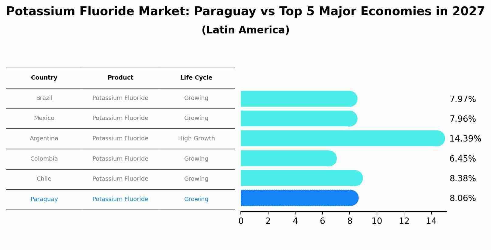 Potassium Fluoride Market: Paraguay vs Top 5 Major Economies in 2027 (Latin America)