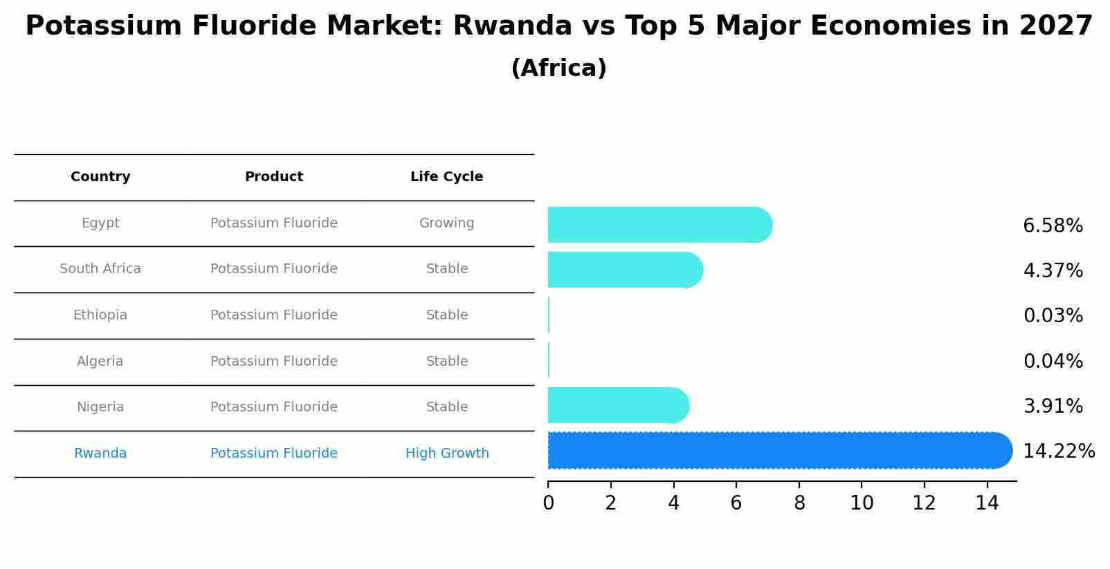 Potassium Fluoride Market: Rwanda vs Top 5 Major Economies in 2027 (Africa)