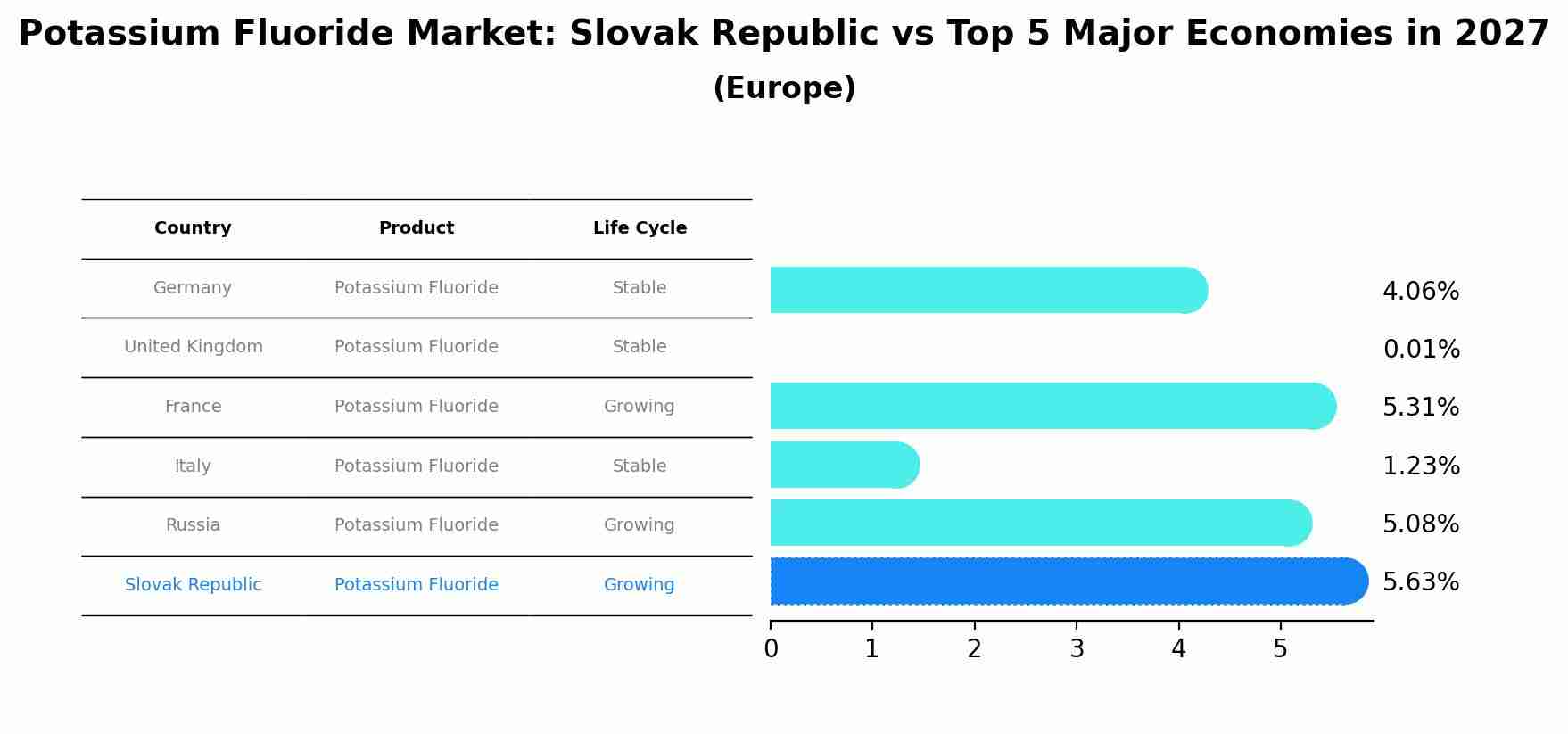 Potassium Fluoride Market: Slovak Republic vs Top 5 Major Economies in 2027 (Europe)