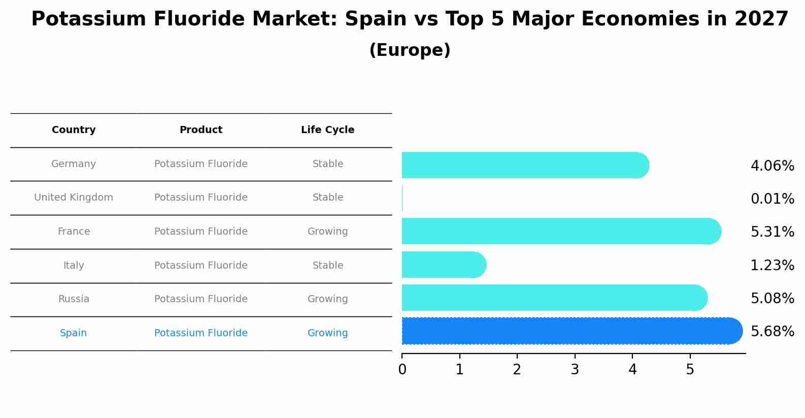 Potassium Fluoride Market: Spain vs Top 5 Major Economies in 2027 (Europe)