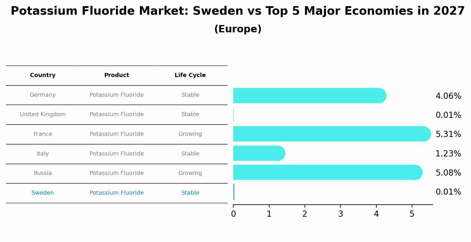 Potassium Fluoride Market: Sweden vs Top 5 Major Economies in 2027 (Europe)