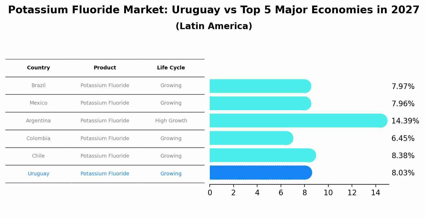 Potassium Fluoride Market: Uruguay vs Top 5 Major Economies in 2027 (Latin America)