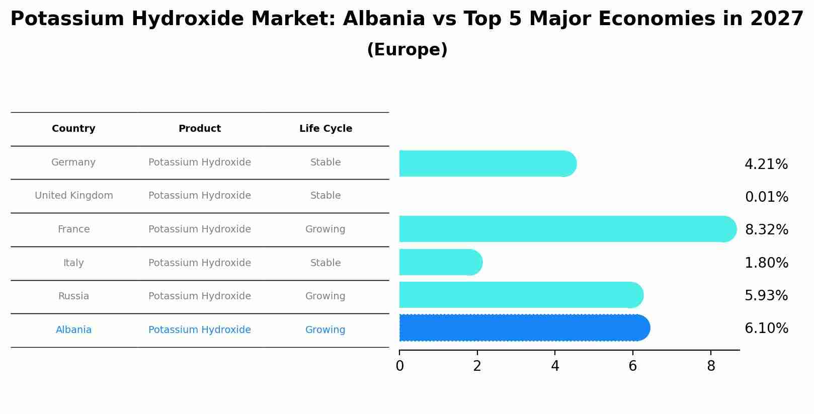 Potassium Hydroxide Market: Albania vs Top 5 Major Economies in 2027 (Europe)