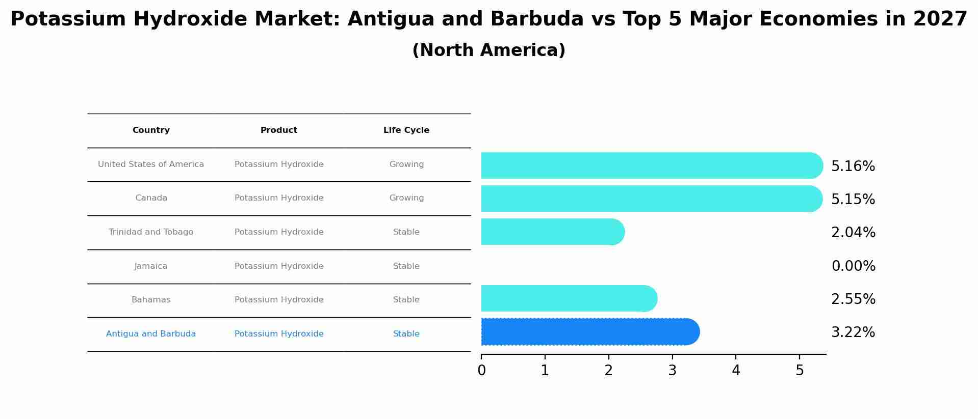 Potassium Hydroxide Market: Antigua and Barbuda vs Top 5 Major Economies in 2027 (North America)