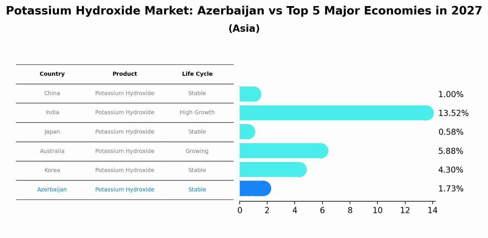Potassium Hydroxide Market: Azerbaijan vs Top 5 Major Economies in 2027 (Asia)