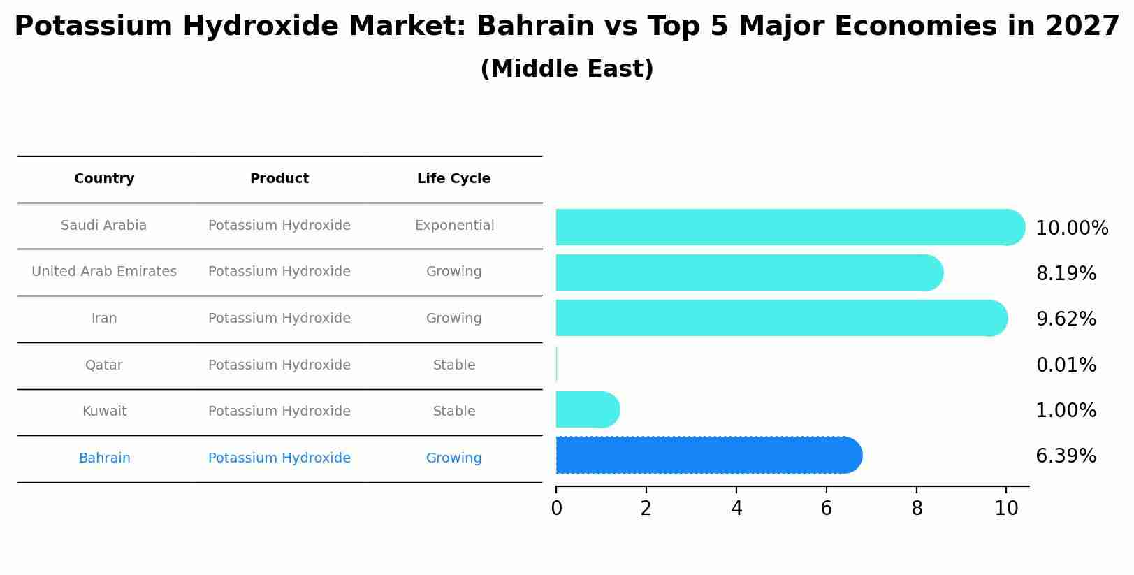 Potassium Hydroxide Market: Bahrain vs Top 5 Major Economies in 2027 (Middle East)
