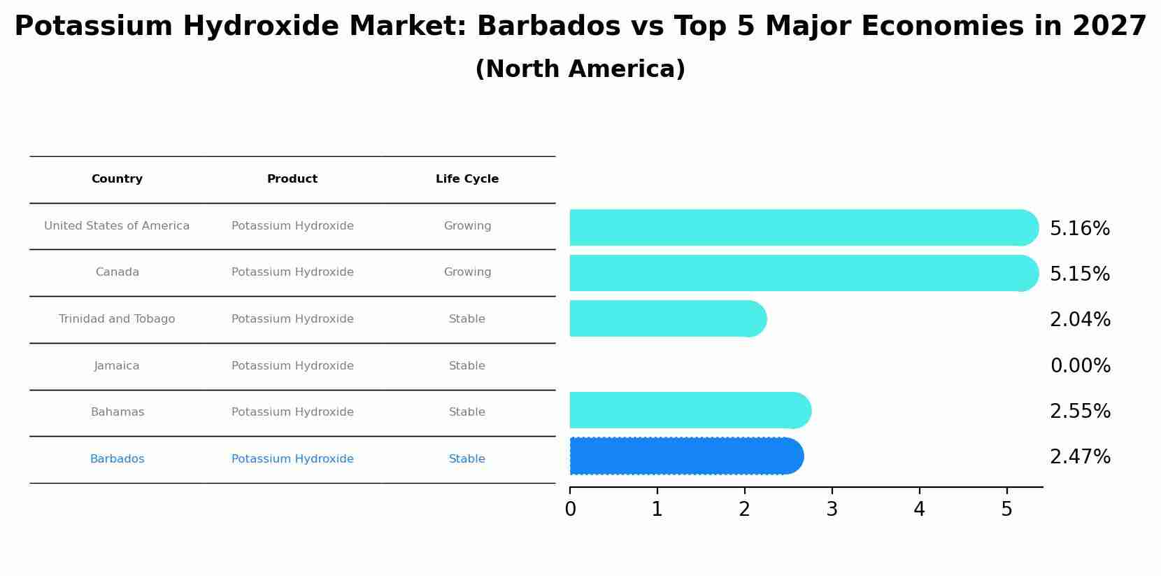 Potassium Hydroxide Market: Barbados vs Top 5 Major Economies in 2027 (North America)