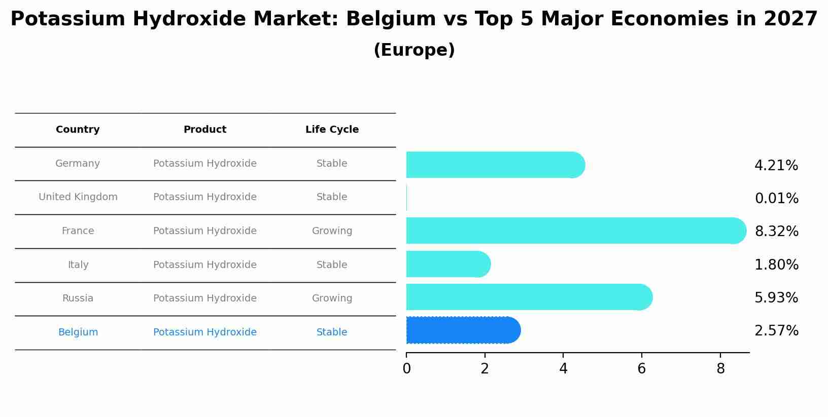 Potassium Hydroxide Market: Belgium vs Top 5 Major Economies in 2027 (Europe)