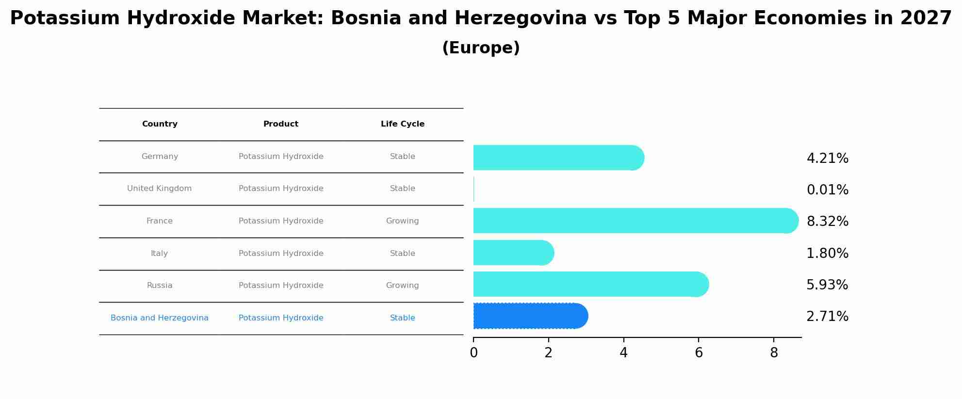 Potassium Hydroxide Market: Bosnia and Herzegovina vs Top 5 Major Economies in 2027 (Europe)