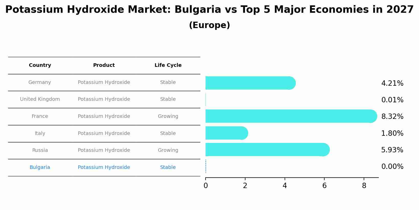 Potassium Hydroxide Market: Bulgaria vs Top 5 Major Economies in 2027 (Europe)