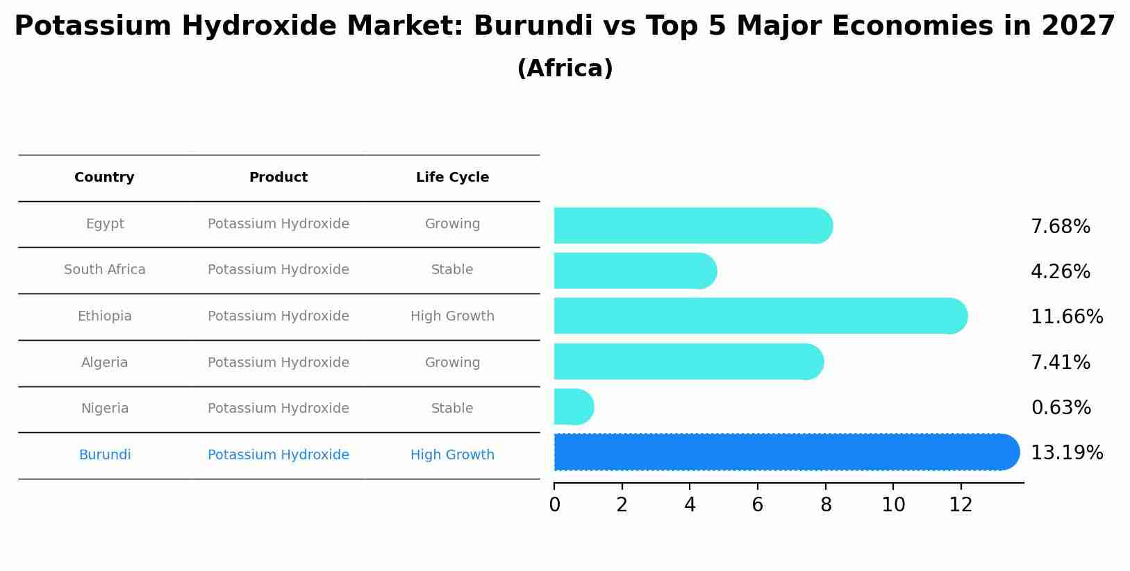 Potassium Hydroxide Market: Burundi vs Top 5 Major Economies in 2027 (Africa)