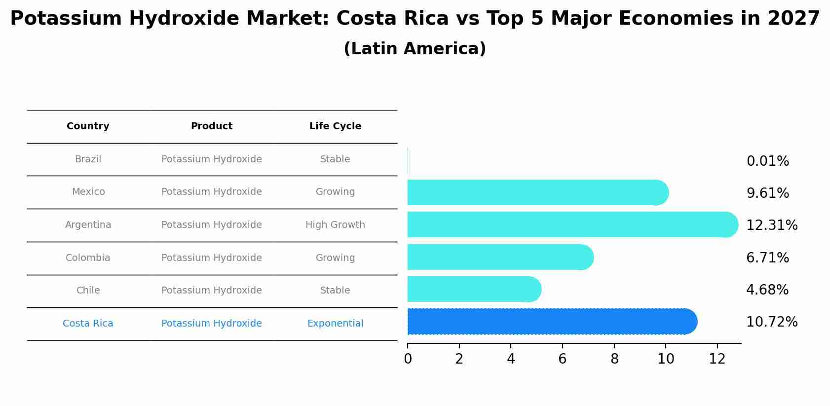 Potassium Hydroxide Market: Costa Rica vs Top 5 Major Economies in 2027 (Latin America)