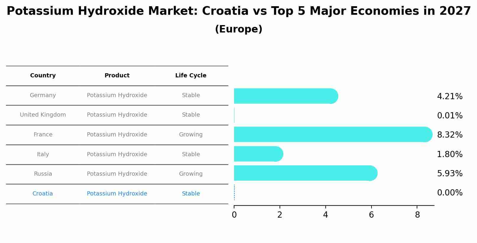 Potassium Hydroxide Market: Croatia vs Top 5 Major Economies in 2027 (Europe)