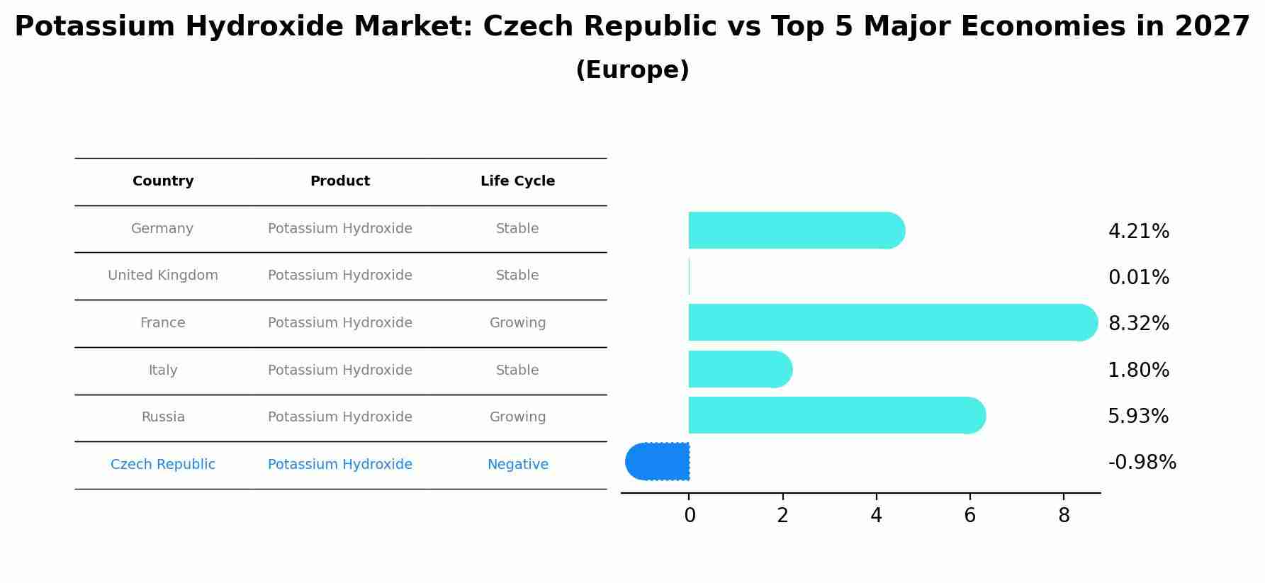 Potassium Hydroxide Market: Czech Republic vs Top 5 Major Economies in 2027 (Europe)