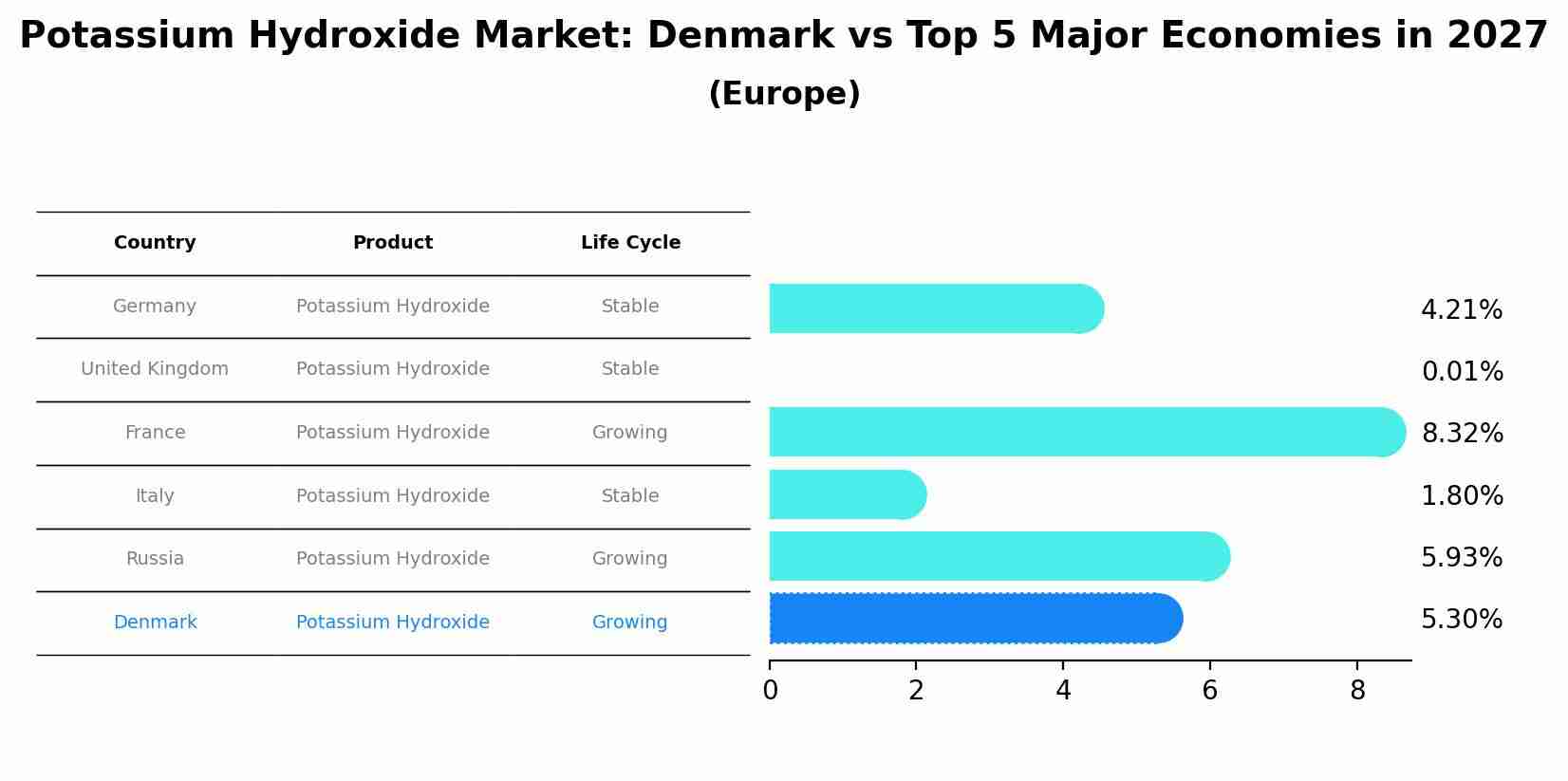 Potassium Hydroxide Market: Denmark vs Top 5 Major Economies in 2027 (Europe)