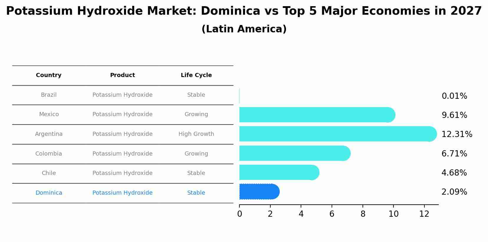Potassium Hydroxide Market: Dominica vs Top 5 Major Economies in 2027 (Latin America)