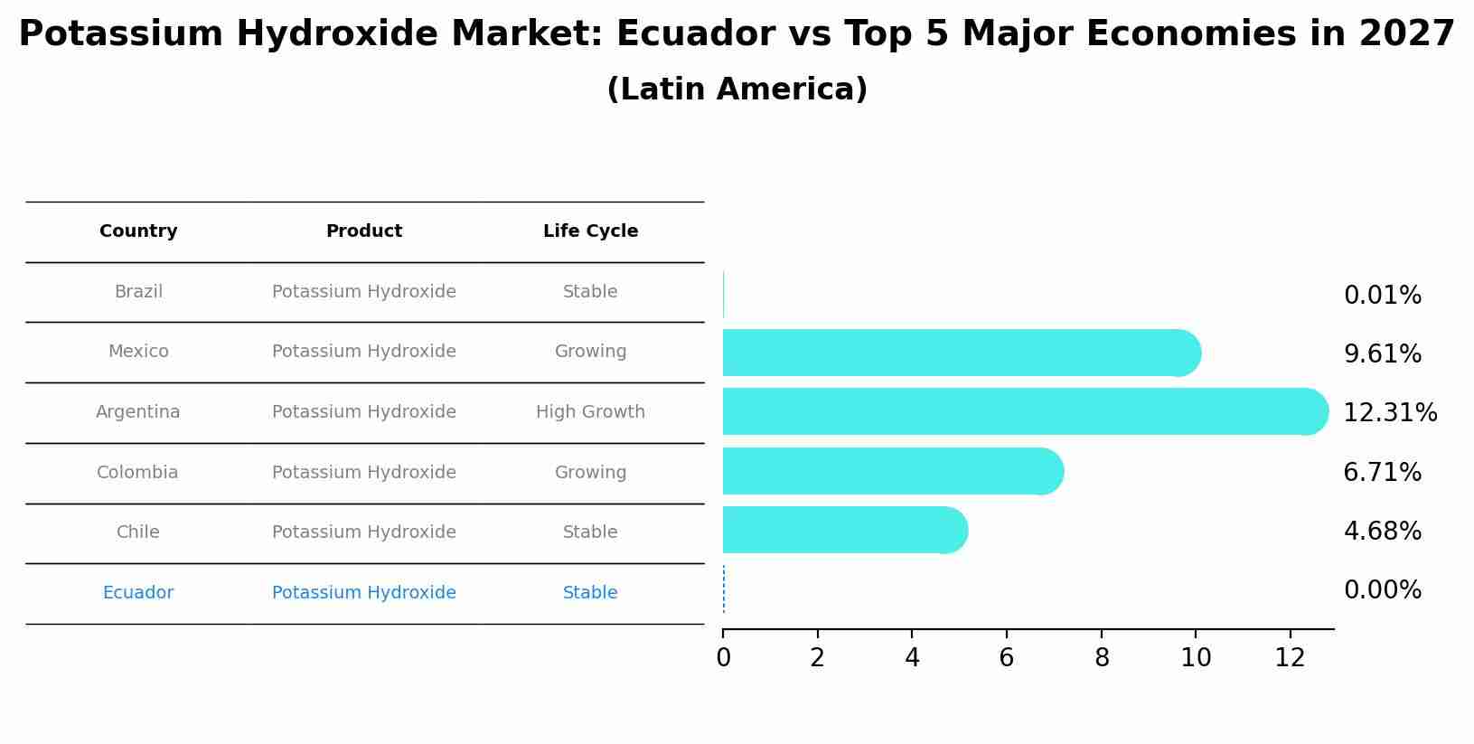 Potassium Hydroxide Market: Ecuador vs Top 5 Major Economies in 2027 (Latin America)