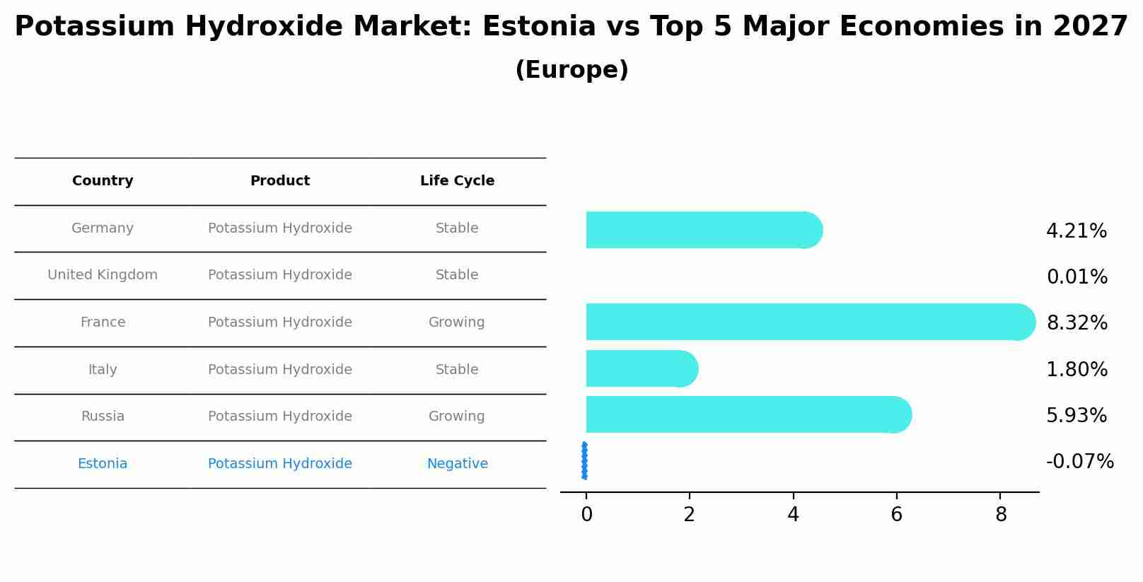 Potassium Hydroxide Market: Estonia vs Top 5 Major Economies in 2027 (Europe)