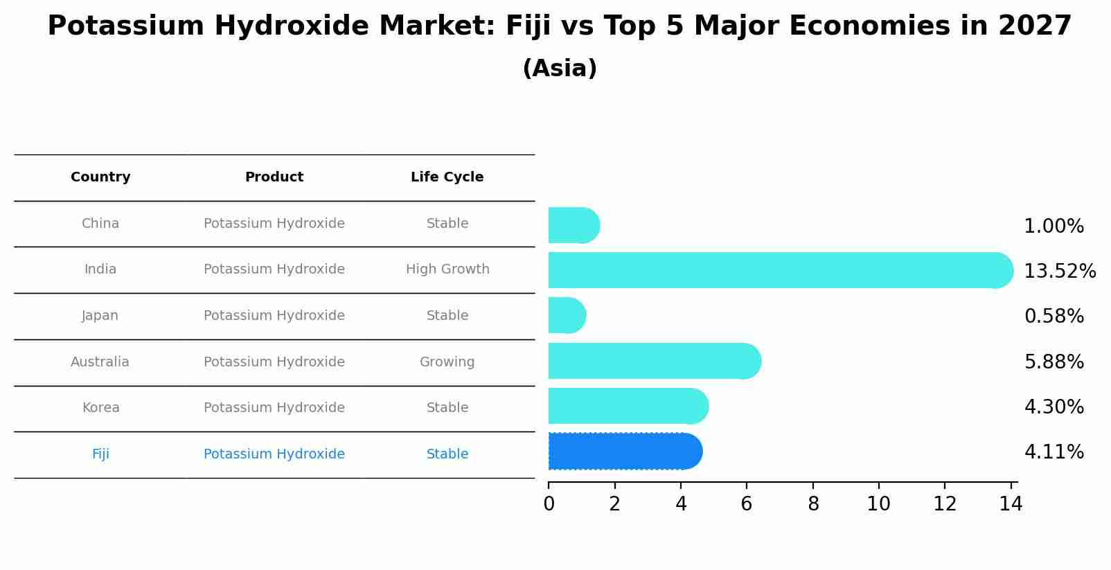 Potassium Hydroxide Market: Fiji vs Top 5 Major Economies in 2027 (Asia)