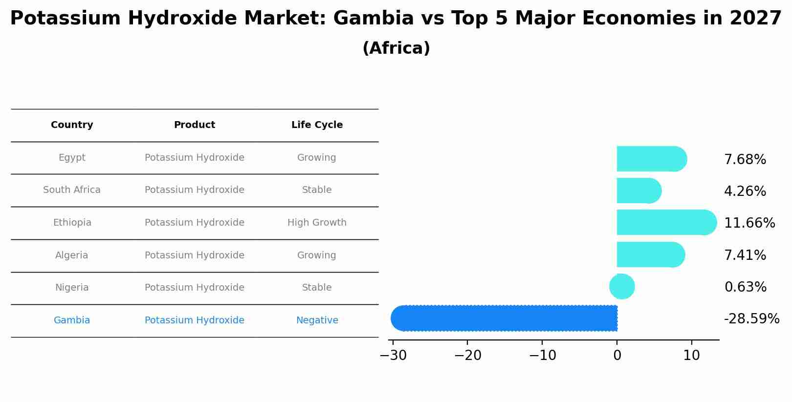 Potassium Hydroxide Market: Gambia vs Top 5 Major Economies in 2027 (Africa)