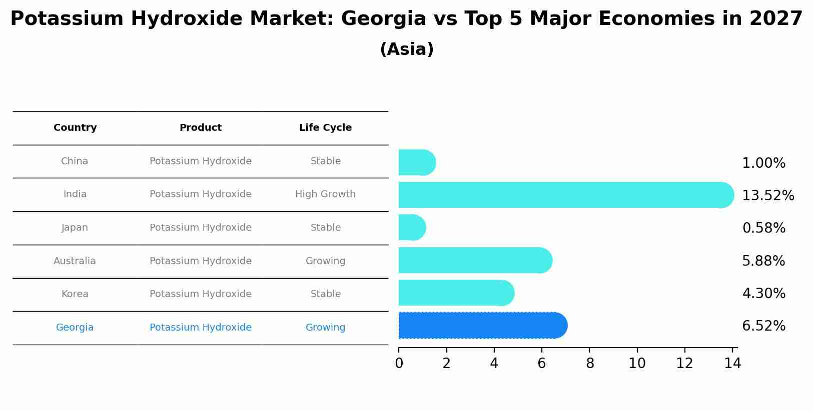 Potassium Hydroxide Market: Georgia vs Top 5 Major Economies in 2027 (Asia)