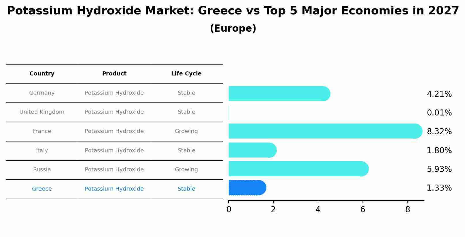 Potassium Hydroxide Market: Greece vs Top 5 Major Economies in 2027 (Europe)