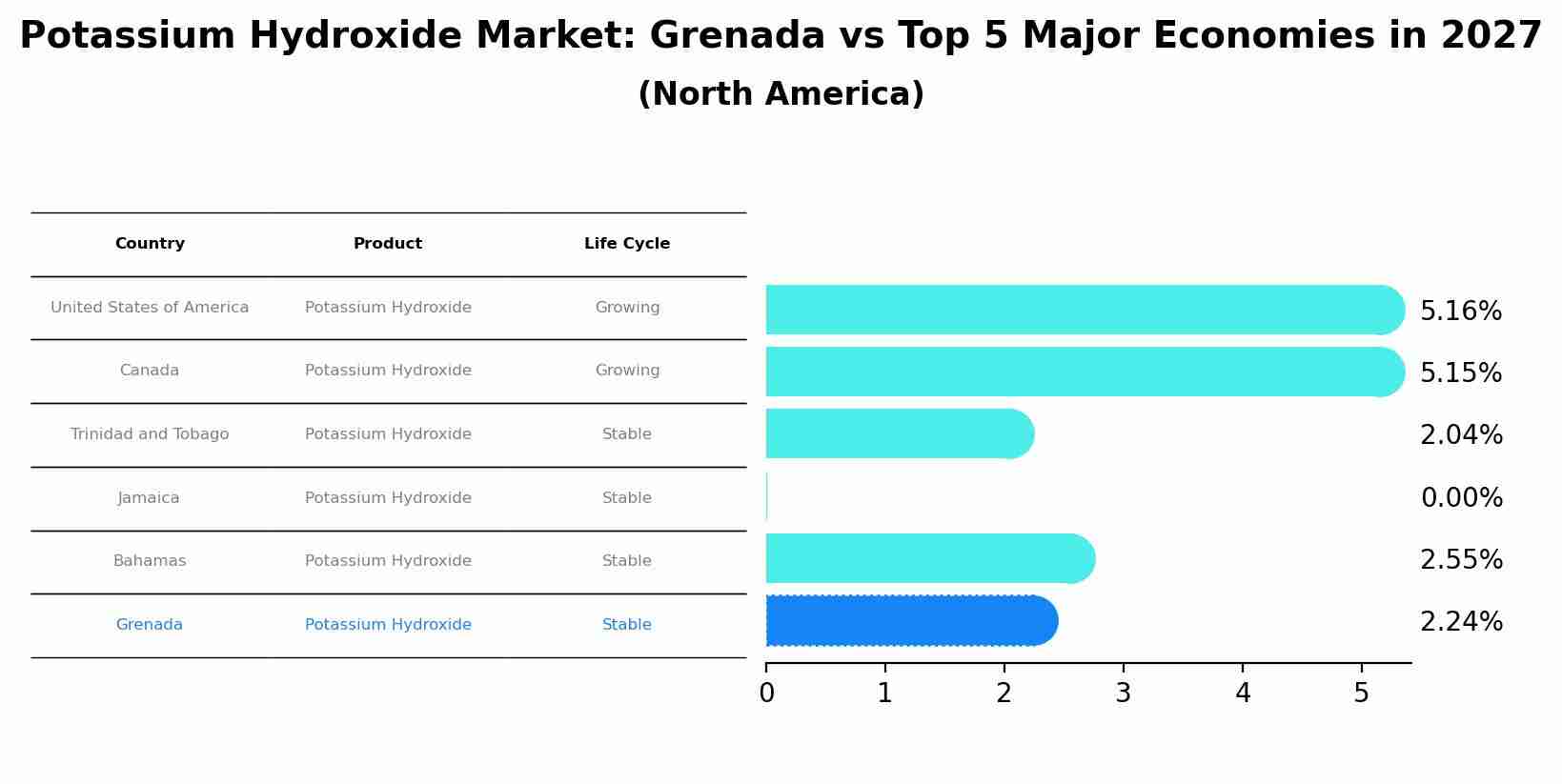 Potassium Hydroxide Market: Grenada vs Top 5 Major Economies in 2027 (North America)