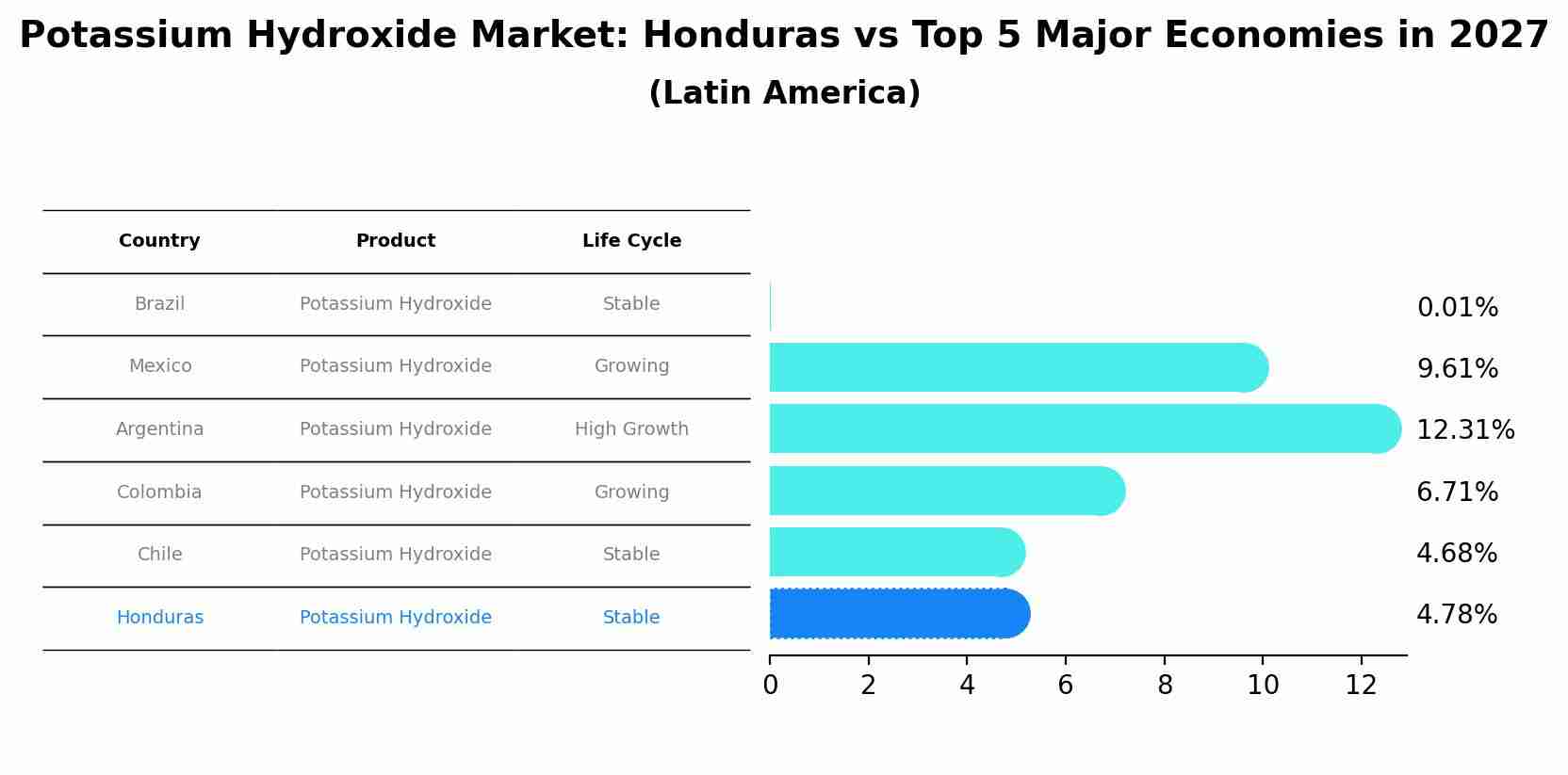 Potassium Hydroxide Market: Honduras vs Top 5 Major Economies in 2027 (Latin America)