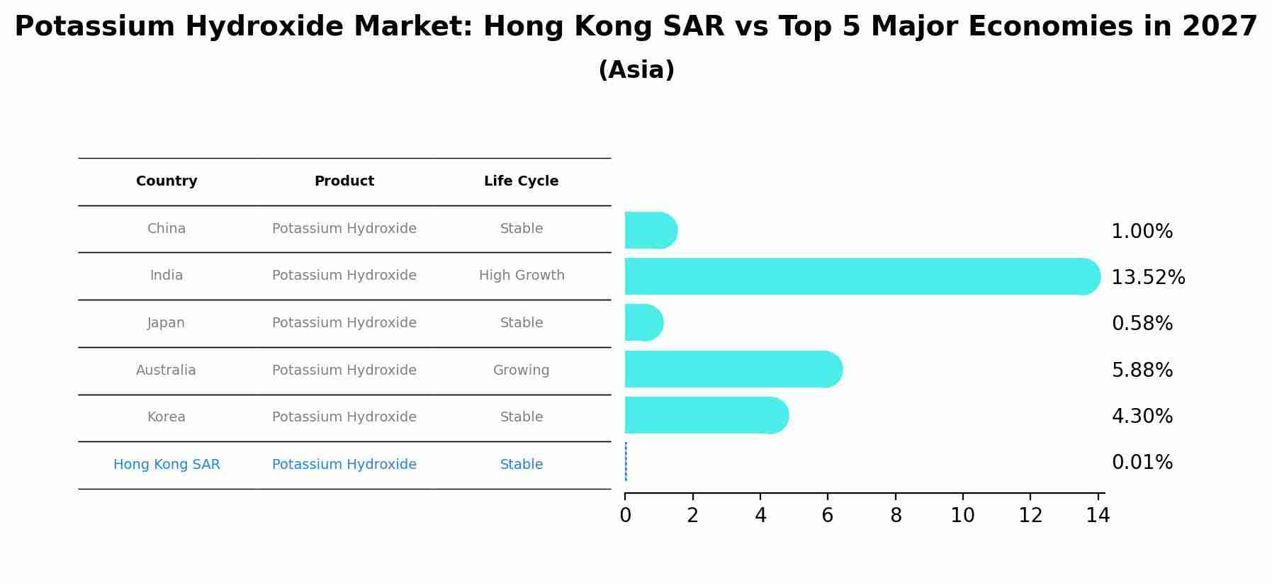 Potassium Hydroxide Market: Hong Kong SAR vs Top 5 Major Economies in 2027 (Asia)