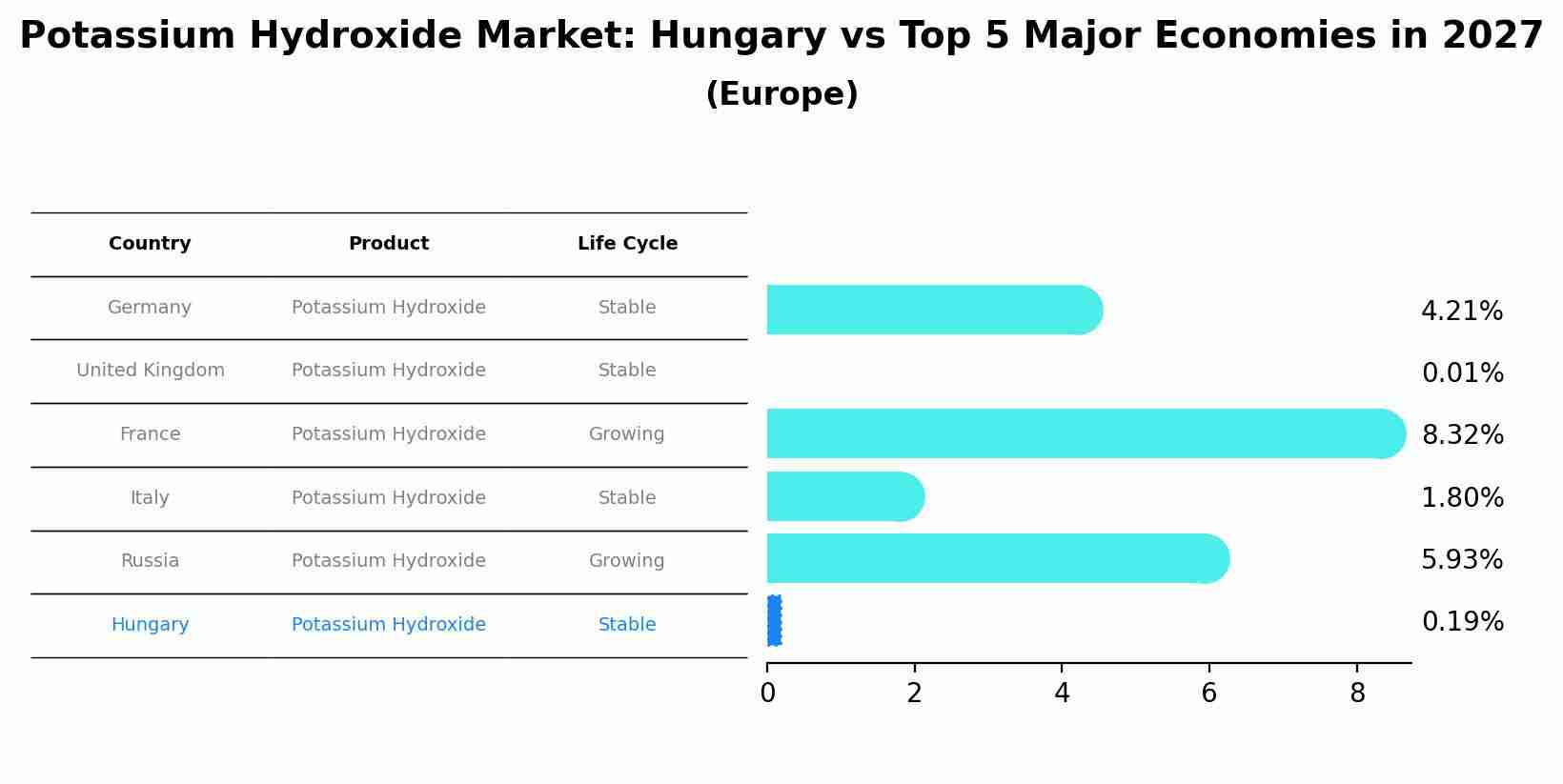 Potassium Hydroxide Market: Hungary vs Top 5 Major Economies in 2027 (Europe)