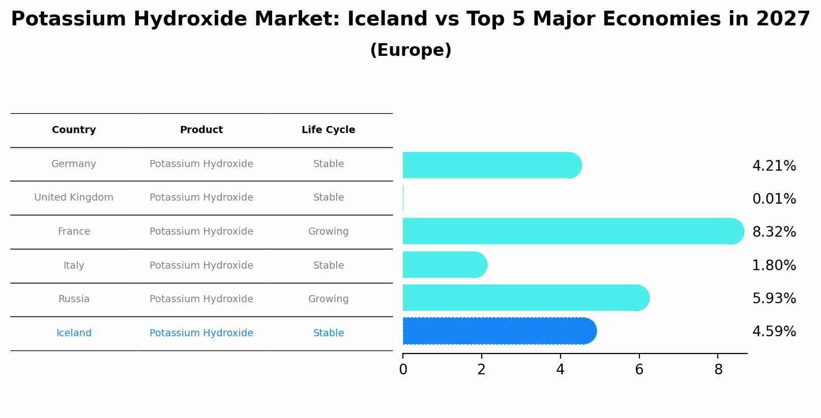 Potassium Hydroxide Market: Iceland vs Top 5 Major Economies in 2027 (Europe)