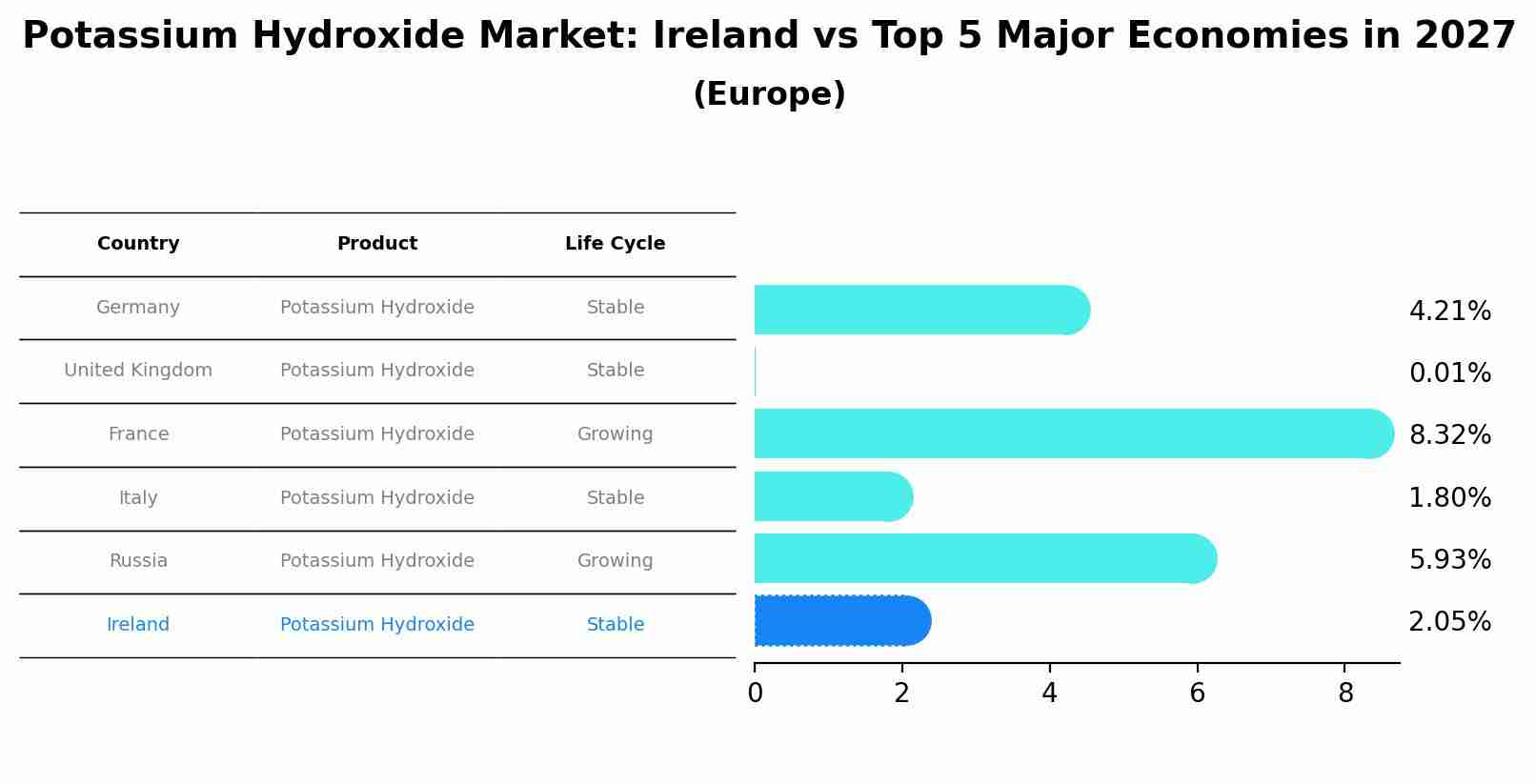 Potassium Hydroxide Market: Ireland vs Top 5 Major Economies in 2027 (Europe)