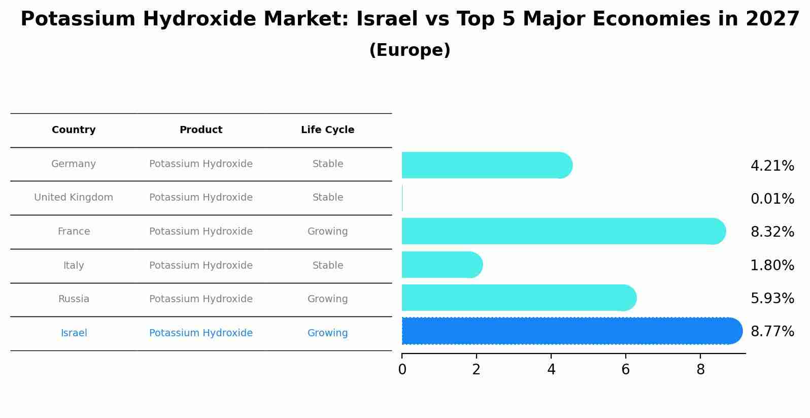 Potassium Hydroxide Market: Israel vs Top 5 Major Economies in 2027 (Europe)