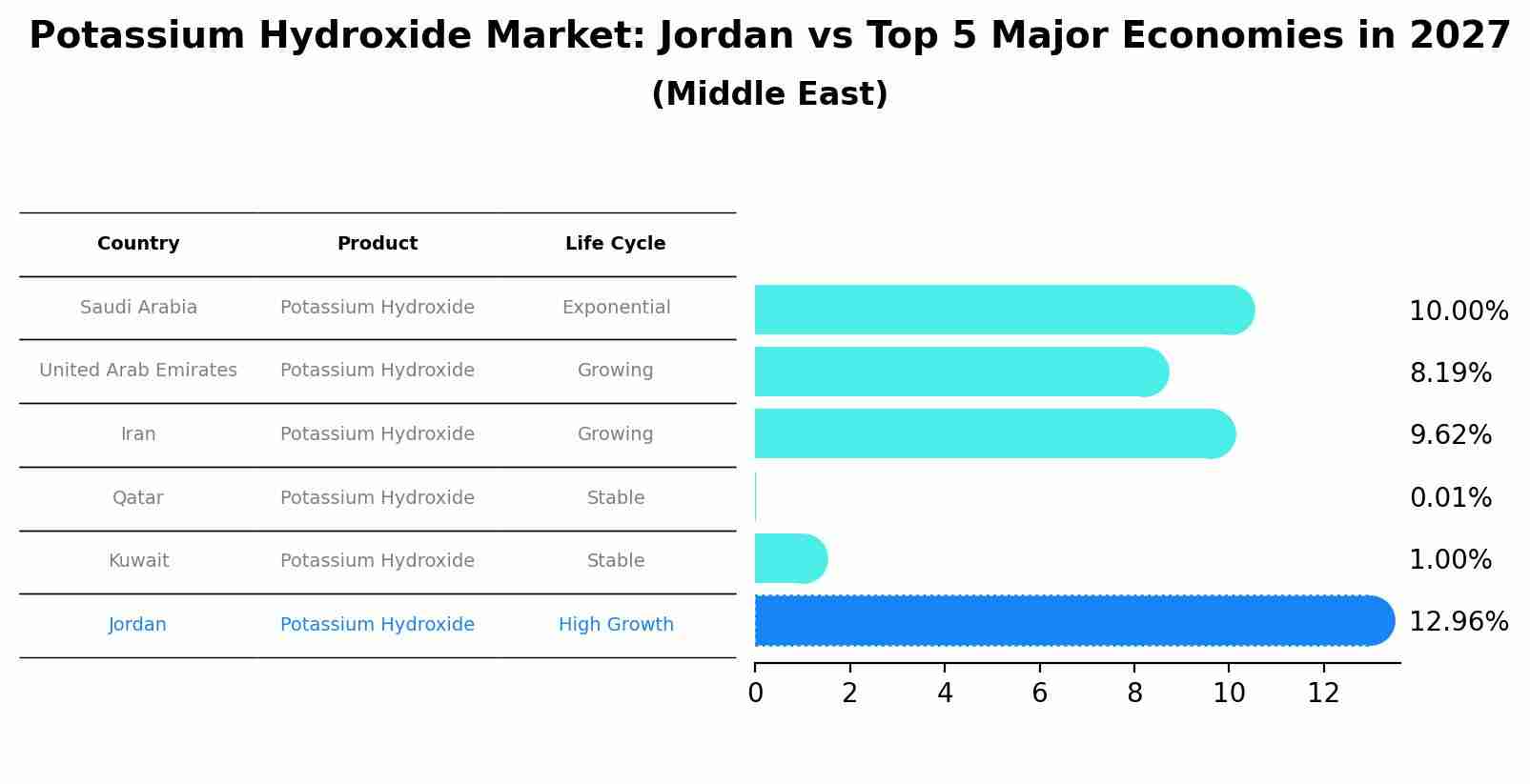 Potassium Hydroxide Market: Jordan vs Top 5 Major Economies in 2027 (Middle East)