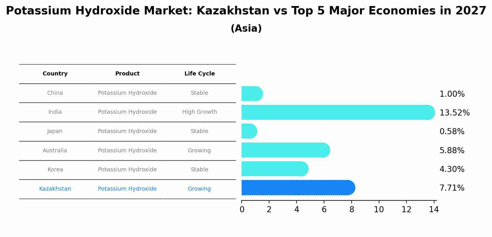 Potassium Hydroxide Market: Kazakhstan vs Top 5 Major Economies in 2027 (Asia)