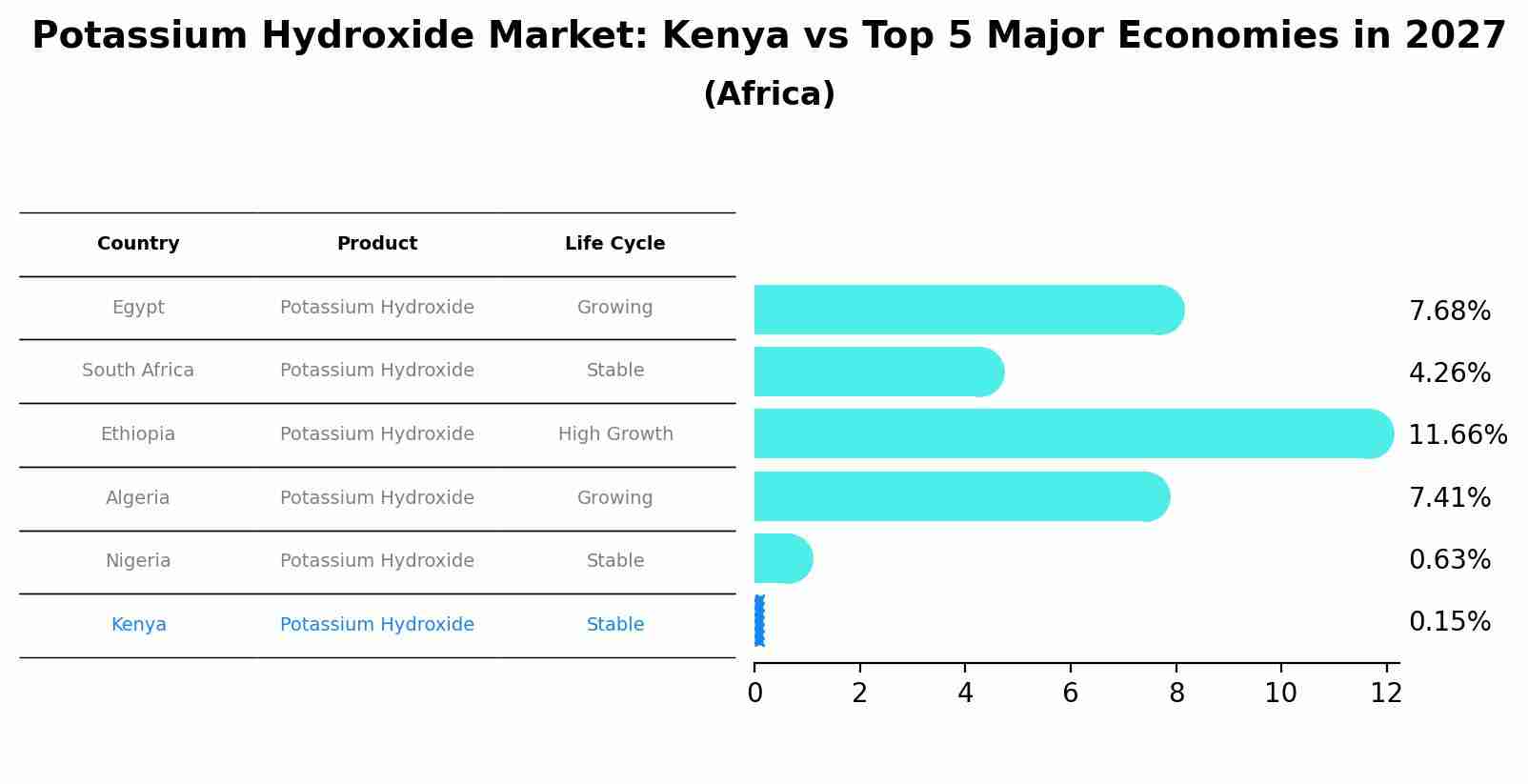 Potassium Hydroxide Market: Kenya vs Top 5 Major Economies in 2027 (Africa)