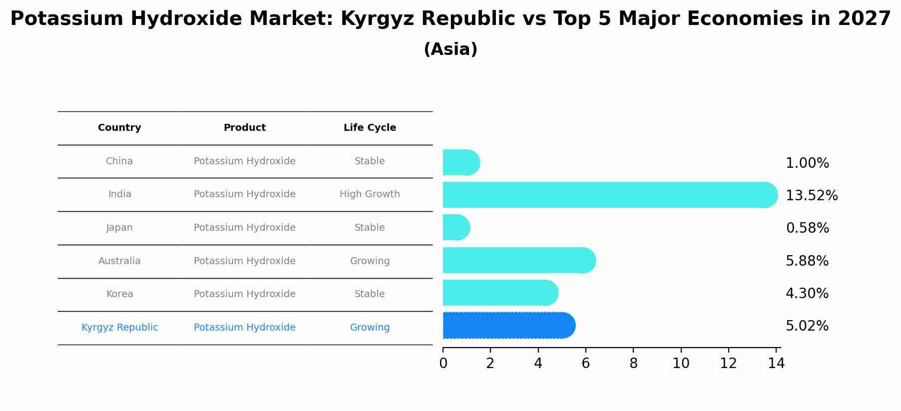 Potassium Hydroxide Market: Kyrgyz Republic vs Top 5 Major Economies in 2027 (Asia)